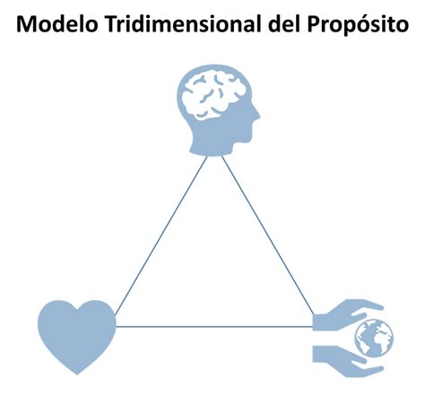 Propósito Motivación E Impacto Cabeza Corazón Y Manos En La Relación