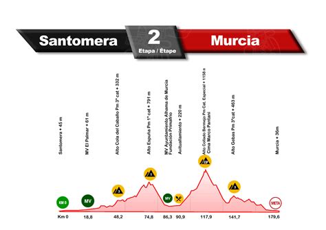 Vuelta Ciclista a la Región de Murcia 2020 Etapas perfiles y