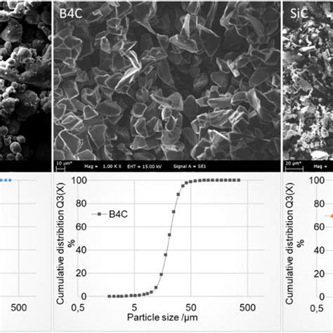 SEM Micrographs Of Al 6061and B 4 C SiC Powders Particulate Size