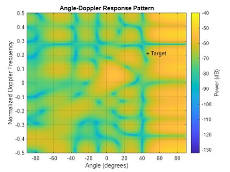 Introduction To Space Time Adaptive Processing