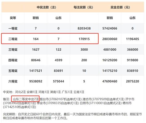 新年首期双色球中出7注820万元一等奖 山东喜获7注二等奖齐鲁福奖金公益金