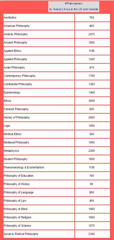 Philosophers by Subject Area (updated) - Daily Nous