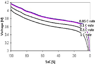 Effects Of Cycling On Lithium-ion Battery Hysteresis And, 47% OFF