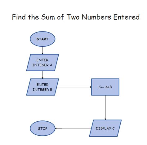 Examples For Algorithm Flowcharts Edraw Hot Sex Picture