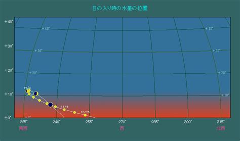 水星が東方最大離角 2023年12月4日 －つるちゃんのプラネタリウム