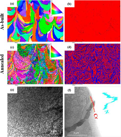 Ebsd Orientation Maps Ac And Phase Maps Bd Of The L Pbf Built