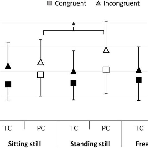 Mean Of Median Rt For Pc And Tc In Trials With Congruent And Download Scientific Diagram