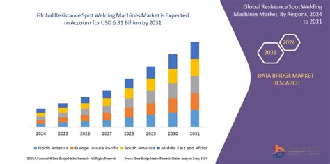 Marché Des Machines De Soudage Par Points De Résistance Rapport D