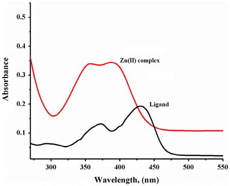 UV Vis Absorption Spectra Of Schiff Base Ligand And Its Zn Ii Complex