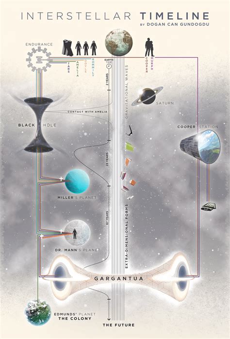 Interstellar [2014] Timeline (Spoilers) | Borrowing Tape