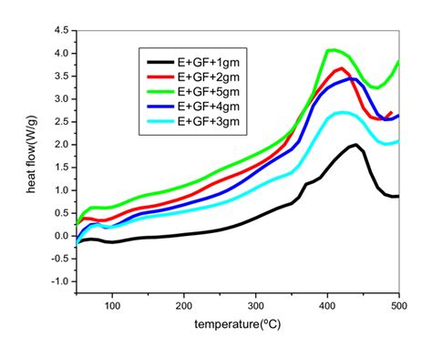 Graph Showing The Glass Transition Temperature For Different Composites Download Scientific