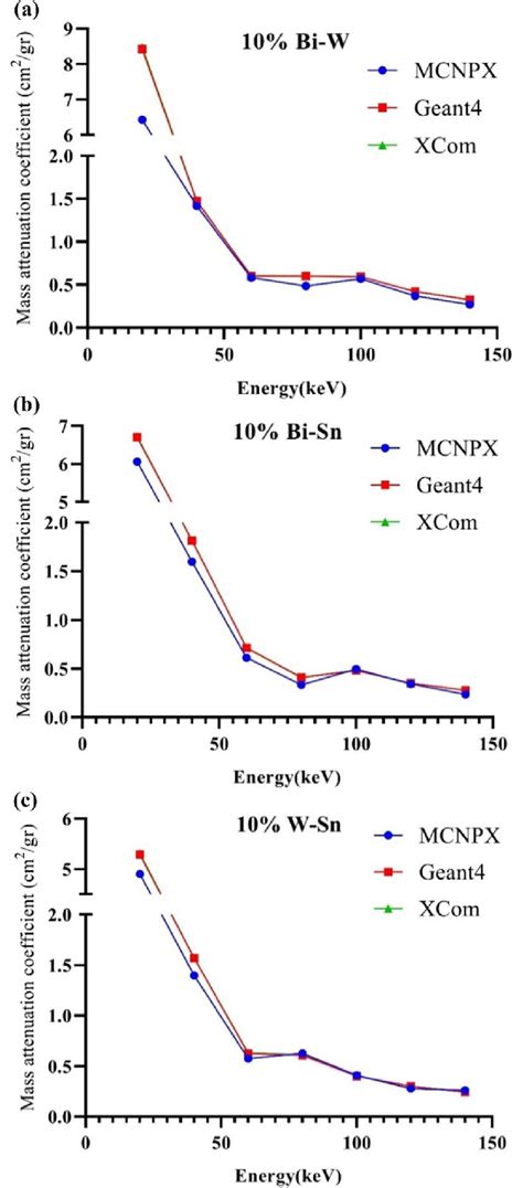 Mass Attenuation Coefficients Obtained Using Mcnpx Geant And Xcom At