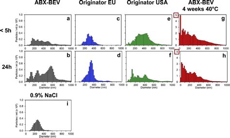 Nanoparticle tracking analysis (NTA) size distributions of particles in ...
