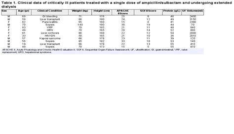 Pharmacokinetics Of Ampicillin Sulbactam In Critically Ill P