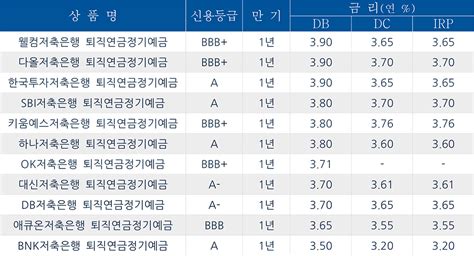 이 달의 추천 상품 원리금보장형 등 퇴직연금 Guide