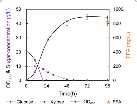 Co Feed Of Glucose And Xylose For Fatty Acid Over Production