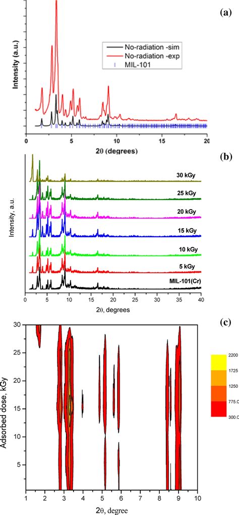 A Comparison Between Simulated And Collected Xrd Patterns For Download Scientific Diagram