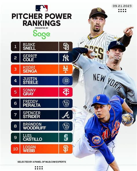 The Last Pitcher Power Rankings Of The Regular Season Is Here 👀 Rmlb