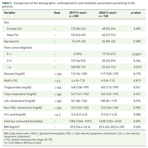 Comparison Of The Demographic Anthropometric And Metabolic Parameters