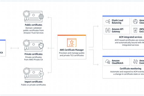 Demystifying The Process How Do I Download Certificates From Aws Certificate Manager