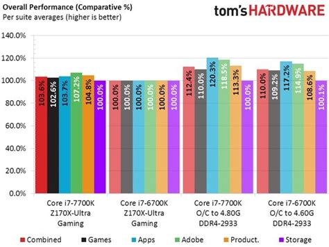 Detailed Intel Kaby Lake I7 7700k Benchmarks Released Eteknix