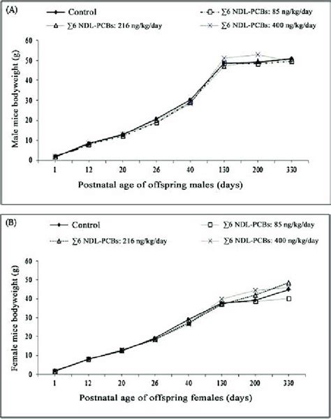 Postnatal Evolution Of The Body Weight Of Male A And Female B Mice