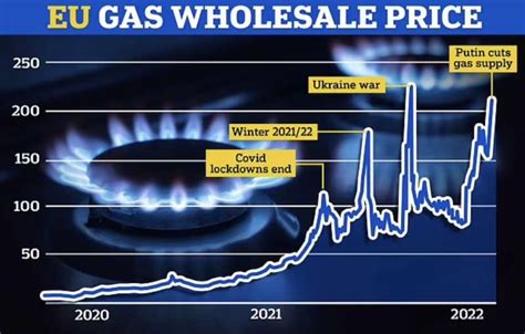 Prezzo Del Gas In Europa Dago Fotogallery