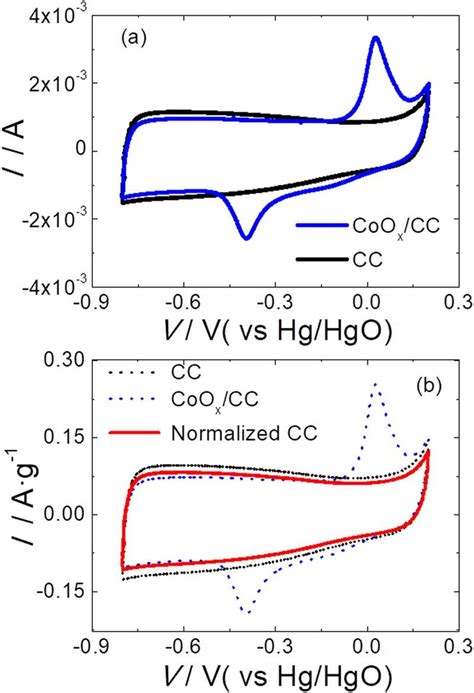 Cyclic Voltammograms Recorded At 05 Mv S −1 On The Coo X Cc Composite