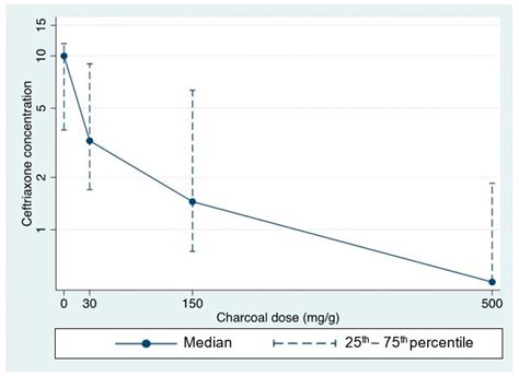 Antibiotics Free Full Text The In Vitro Efficacy Of Activated Charcoal In Fecal Ceftriaxone