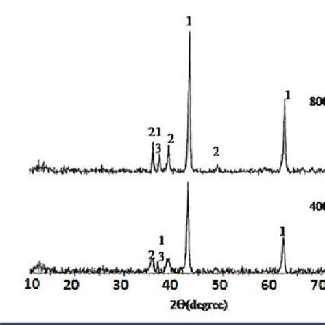 Xrd Diffractograms Of A 01 Cuomgo B 02 Cuomgo And C 03