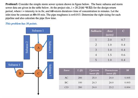 Solved Problem5: Consider the simple storm sewer system | Chegg.com