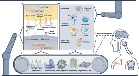 Screening Cancer Immunotherapy When Engineering Approaches Meet