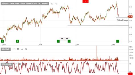 Star Entertainment Group Algo Buy Signal Investor Signals