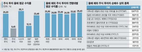 해외주식 샀더니 국내주식보다 3배 더 벌었다 서학개미 올 투자 성적표는 파이낸셜뉴스