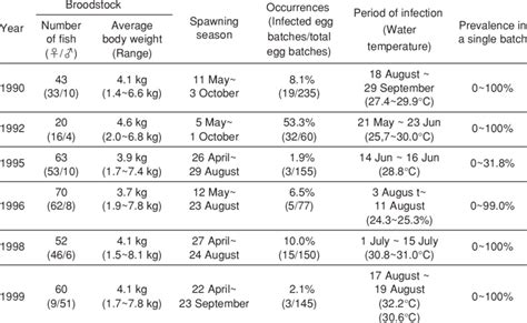 Endoparasite infection of fertilized eggs and hatched larvae of leopard... | Download Scientific ...