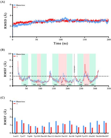 RMSD And RMSF Analysis Results Of MD II A RMSD Values Of The