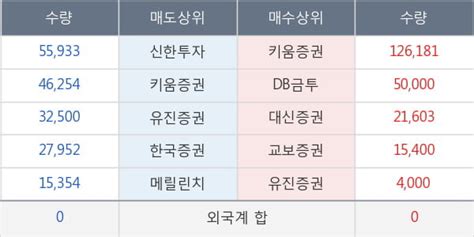 리더스 기술투자 장시작 후 꾸준히 올라 1423 이평선 역배열 상황에서 반등 시도 한국경제