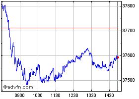 Dow Jones Historical Data - DJI | ADVFN