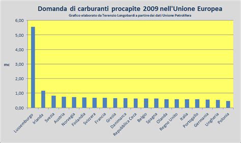 Risorse Economia E Ambiente Un Picco Al Giorno