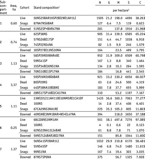 stand characteristics   compartments  scientific diagram