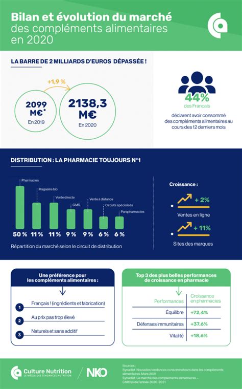 Infographie Le marché des compléments alimentaires 2020