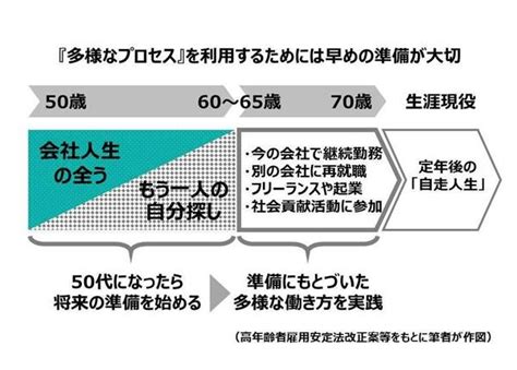 【定年後・自走人生のススメ】「定年年齢」は「年金受給開始年齢」？ 70歳を迎えるまでの「多様なプロセス」 Zakzak：夕刊フジ公式サイト