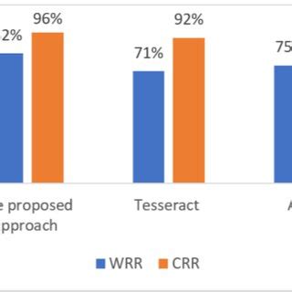 Performance Comparison Between The Proposed Approach And Tesseract And