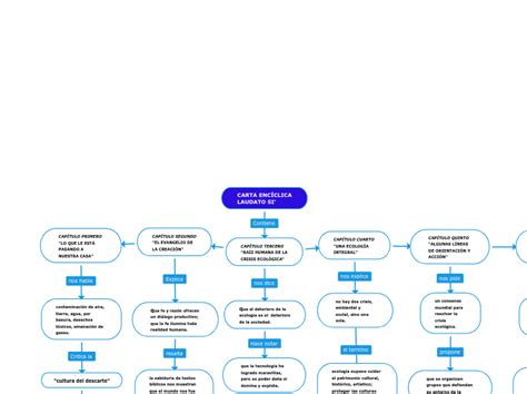 Carta Enc Clica Laudato Si Mind Map