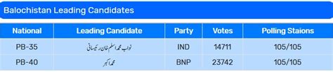 PTI Levels With PML N In Unofficial By Election Results 2018