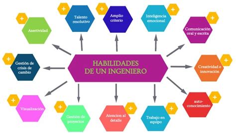 Mapa Habilidades Del Ingeniero