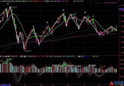 画线主图通达信指标公式 通达信 爱约股