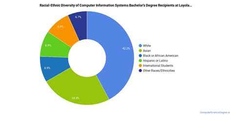 The Cis Major At Loyola Marymount University Computer Science Degree