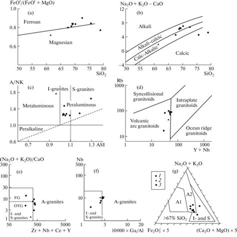 Discrimination Diagrams For Granitoids Of The Okhotsk Complex A Sio