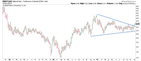 Weekly Natural Gas Recap Technical Breakout And Fundamentals